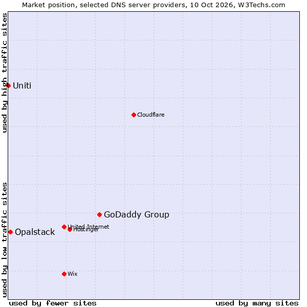 Market position of GoDaddy Group vs. Opalstack vs. Uniti