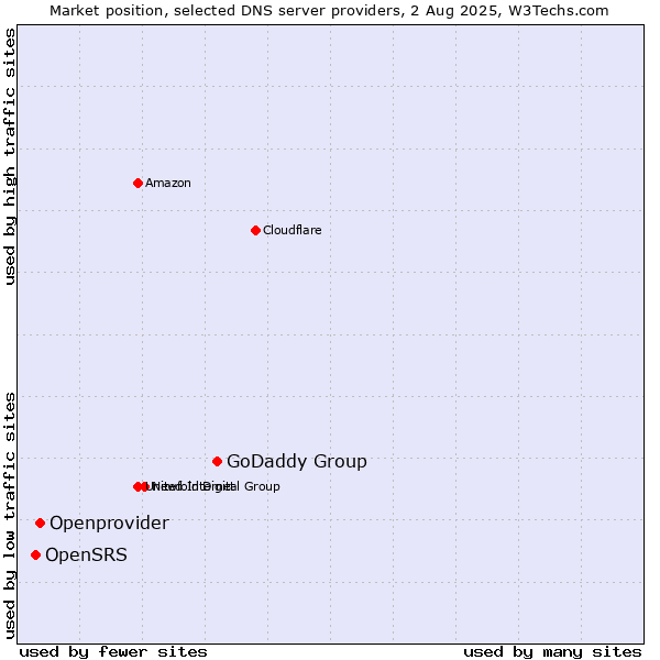 Market position of GoDaddy Group vs. Openprovider vs. OpenSRS
