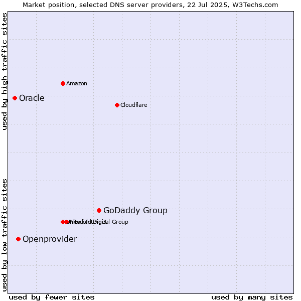 Market position of GoDaddy Group vs. Openprovider vs. Oracle