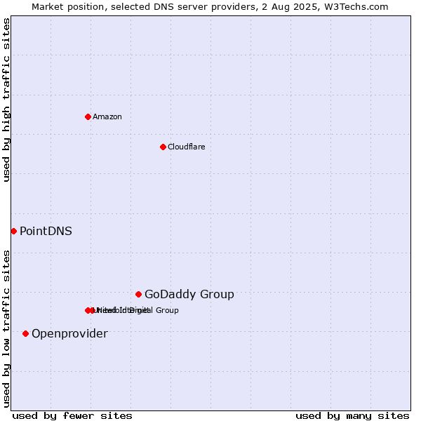 Market position of GoDaddy Group vs. Openprovider vs. PointDNS