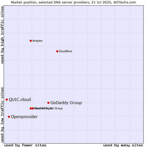 Market position of GoDaddy Group vs. Openprovider vs. QUIC.cloud