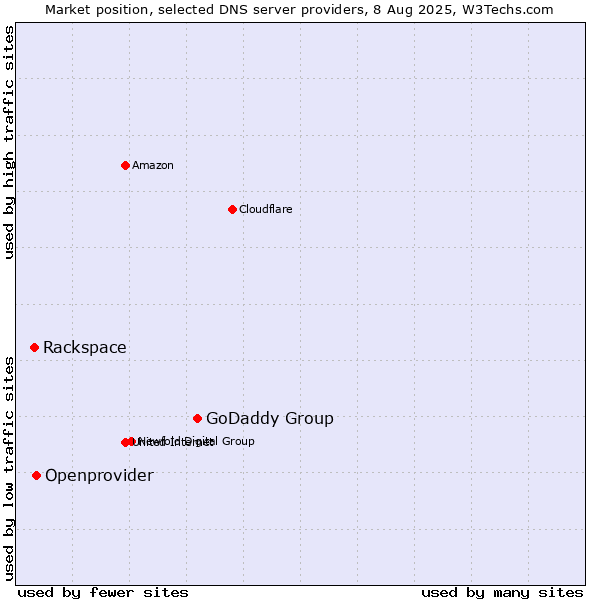 Market position of GoDaddy Group vs. Openprovider vs. Rackspace