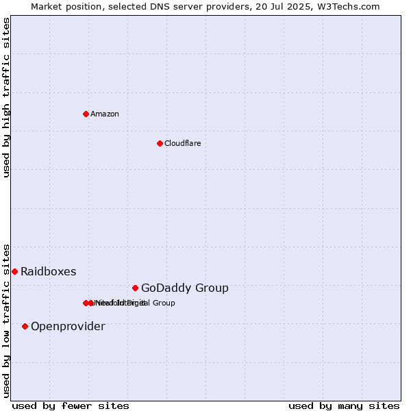 Market position of GoDaddy Group vs. Openprovider vs. Raidboxes