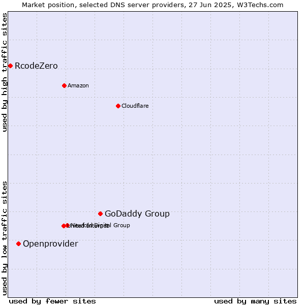 Market position of GoDaddy Group vs. Openprovider vs. RcodeZero