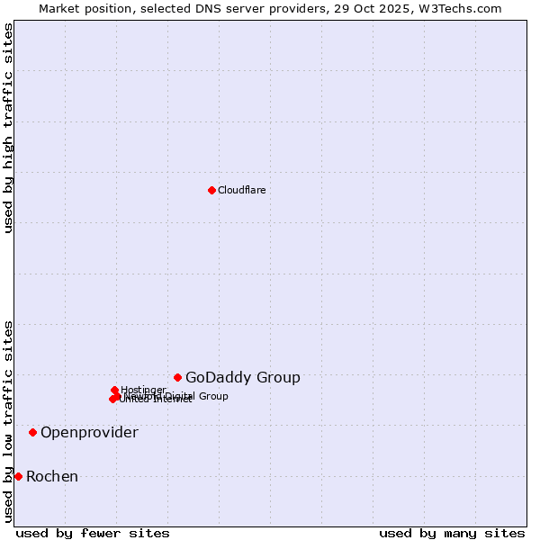 Market position of GoDaddy Group vs. Openprovider vs. Rochen