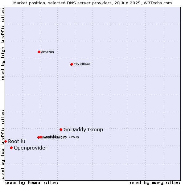 Market position of GoDaddy Group vs. Openprovider vs. Root.lu