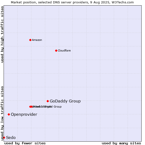 Market position of GoDaddy Group vs. Openprovider vs. Sedo