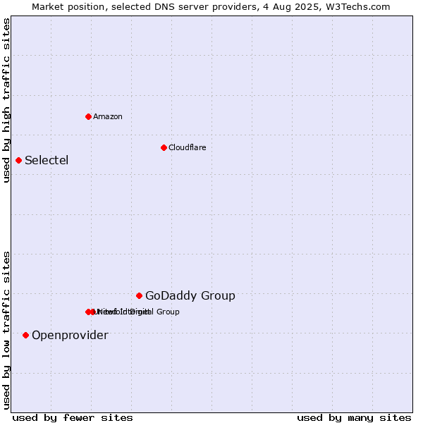 Market position of GoDaddy Group vs. Openprovider vs. Selectel