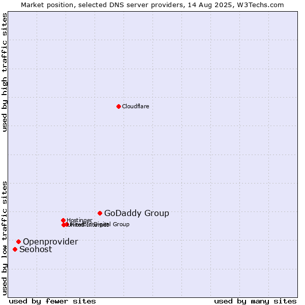 Market position of GoDaddy Group vs. Openprovider vs. Seohost