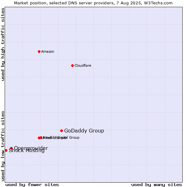 Market position of GoDaddy Group vs. Openprovider vs. Shock Hosting