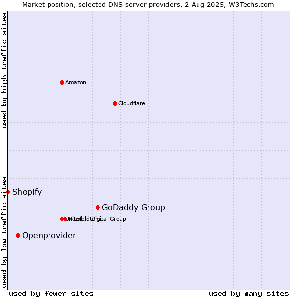 Market position of GoDaddy Group vs. Openprovider vs. Shopify