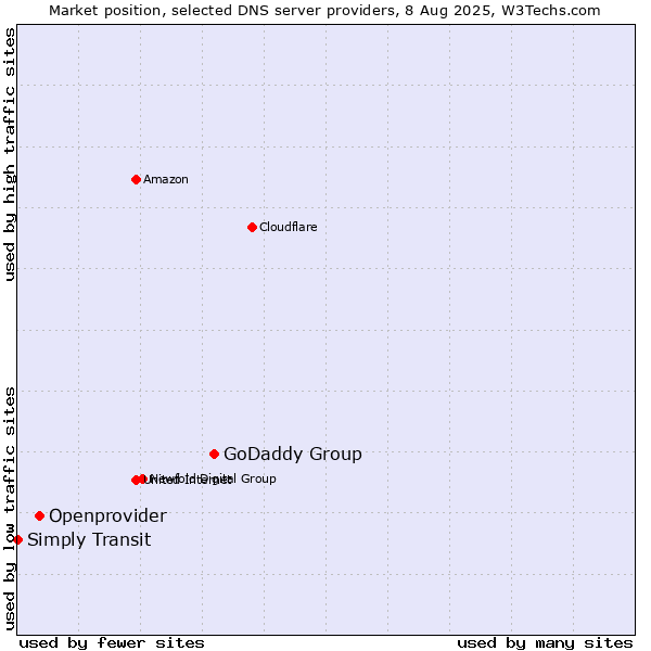 Market position of GoDaddy Group vs. Openprovider vs. Simply Transit