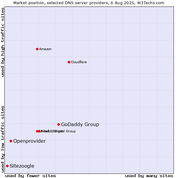 Market position of GoDaddy Group vs. Openprovider vs. Sitezoogle