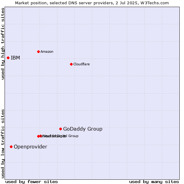 Market position of GoDaddy Group vs. Openprovider vs. IBM