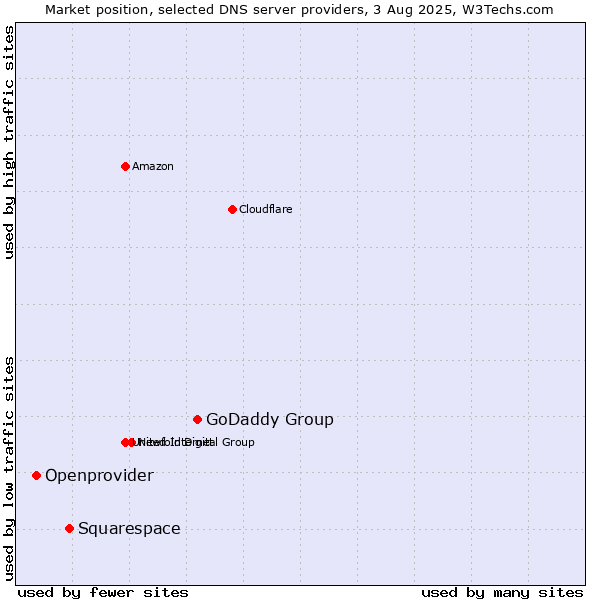 Market position of GoDaddy Group vs. Squarespace vs. Openprovider