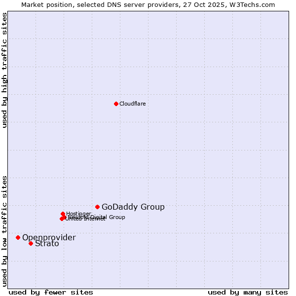 Market position of GoDaddy Group vs. Strato vs. Openprovider