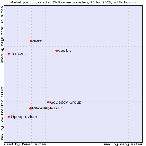 Market position of GoDaddy Group vs. Tencent vs. Openprovider