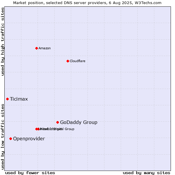 Market position of GoDaddy Group vs. Openprovider vs. Ticimax