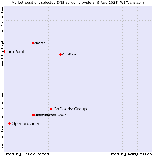 Market position of GoDaddy Group vs. Openprovider vs. TierPoint