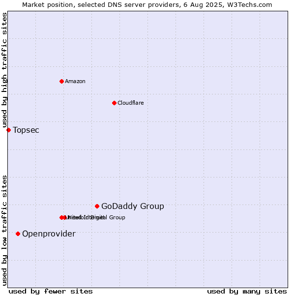 Market position of GoDaddy Group vs. Openprovider vs. Topsec