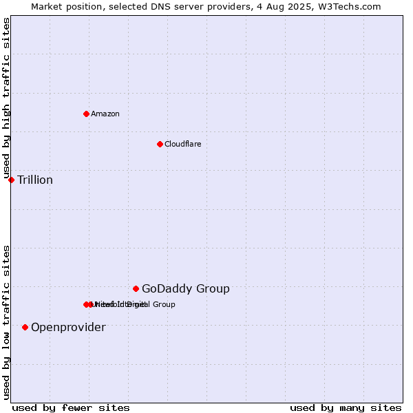 Market position of GoDaddy Group vs. Openprovider vs. Trillion