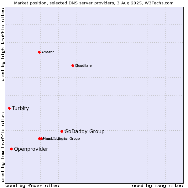 Market position of GoDaddy Group vs. Openprovider vs. Turbify