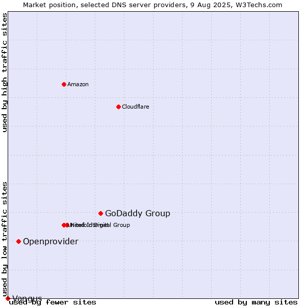 Market position of GoDaddy Group vs. Openprovider vs. Vangus