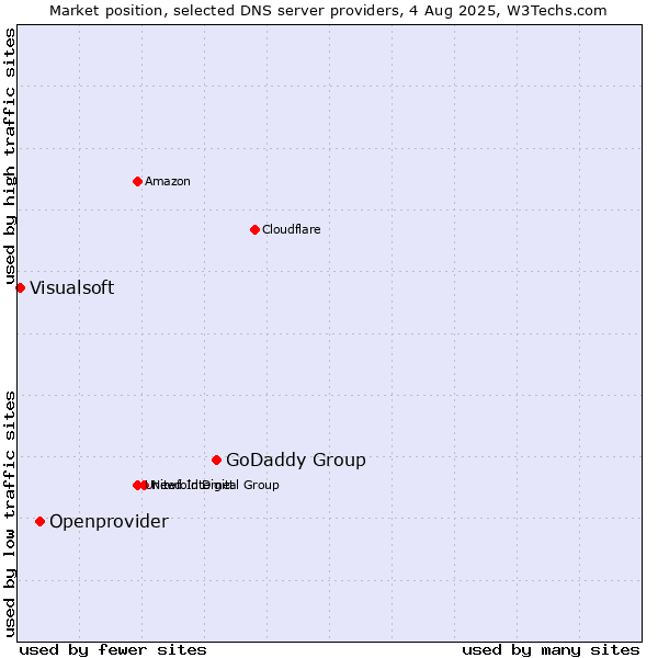 Market position of GoDaddy Group vs. Openprovider vs. Visualsoft