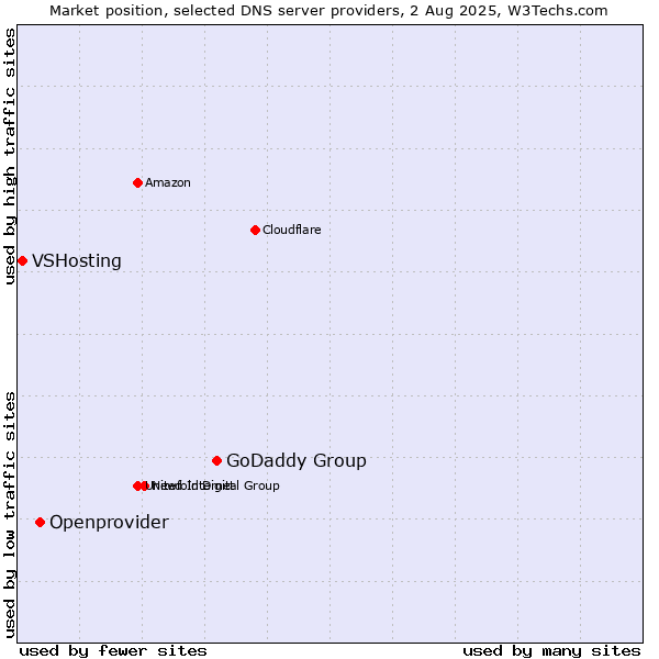 Market position of GoDaddy Group vs. Openprovider vs. VSHosting