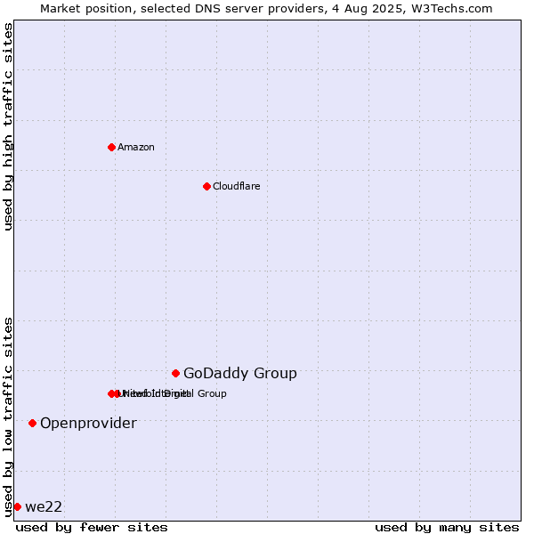 Market position of GoDaddy Group vs. Openprovider vs. we22