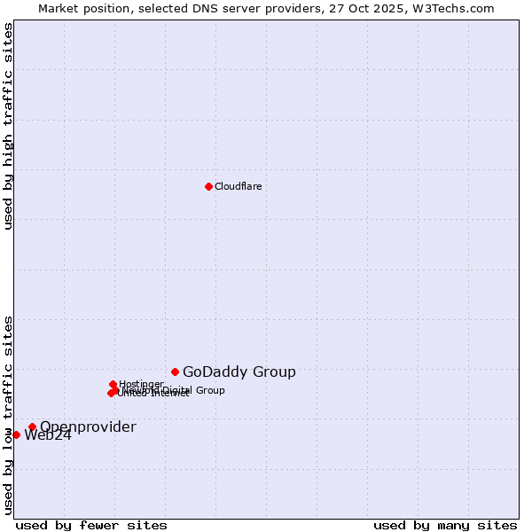 Market position of GoDaddy Group vs. Openprovider vs. Web24