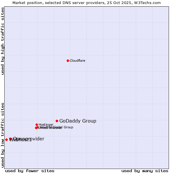 Market position of GoDaddy Group vs. Openprovider vs. Webhost1