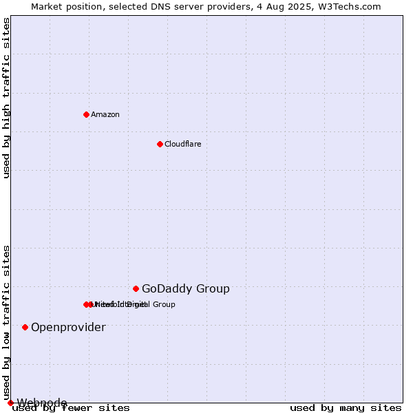 Market position of GoDaddy Group vs. Openprovider vs. Webnode