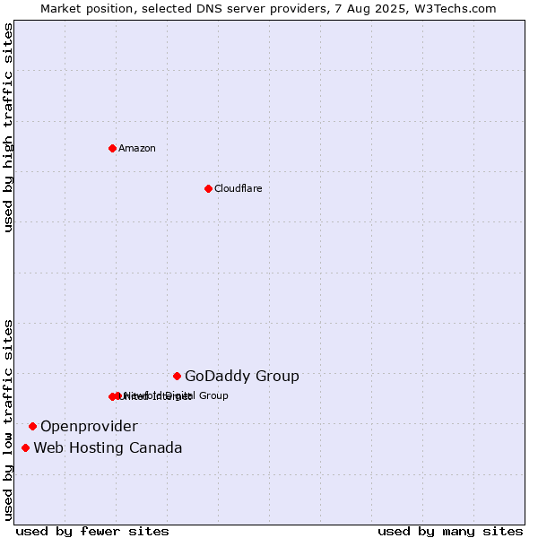 Market position of GoDaddy Group vs. Openprovider vs. Web Hosting Canada
