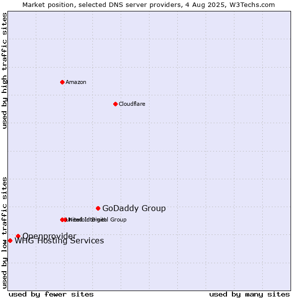 Market position of GoDaddy Group vs. Openprovider vs. WHG Hosting Services