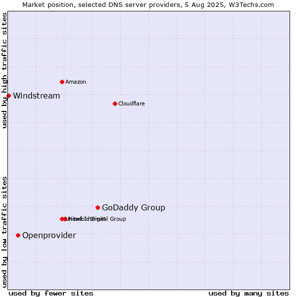 Market position of GoDaddy Group vs. Openprovider vs. Windstream