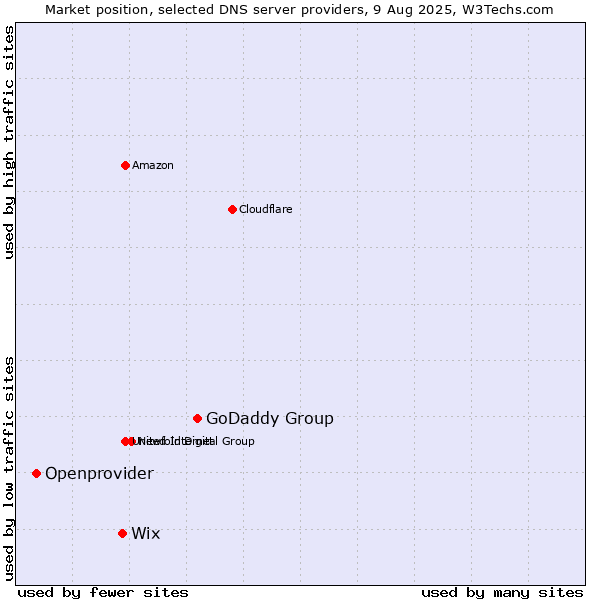 Market position of GoDaddy Group vs. Wix vs. Openprovider