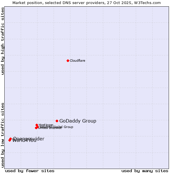 Market position of GoDaddy Group vs. Openprovider vs. World4You