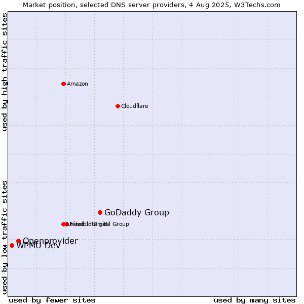Market position of GoDaddy Group vs. Openprovider vs. WPMU Dev