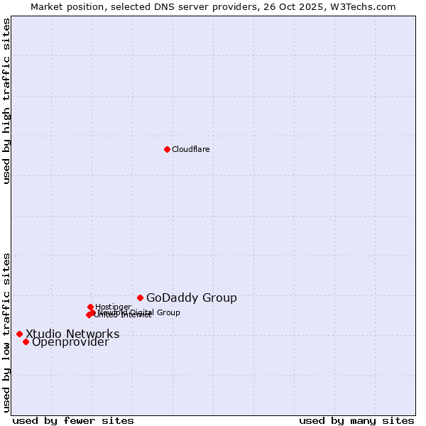 Market position of GoDaddy Group vs. Openprovider vs. Xtudio Networks