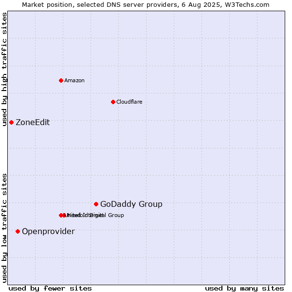 Market position of GoDaddy Group vs. Openprovider vs. ZoneEdit