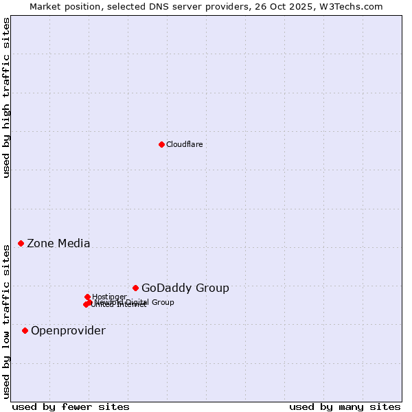 Market position of GoDaddy Group vs. Openprovider vs. Zone Media