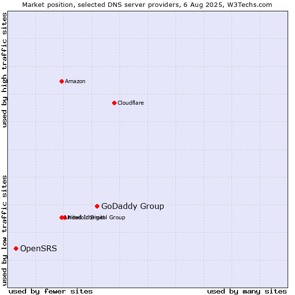 Market position of GoDaddy Group vs. OpenSRS