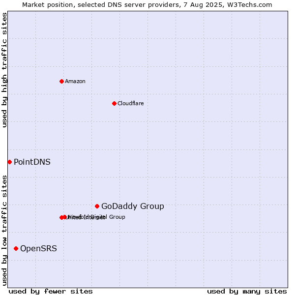 Market position of GoDaddy Group vs. OpenSRS vs. PointDNS