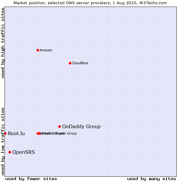 Market position of GoDaddy Group vs. OpenSRS vs. Root.lu