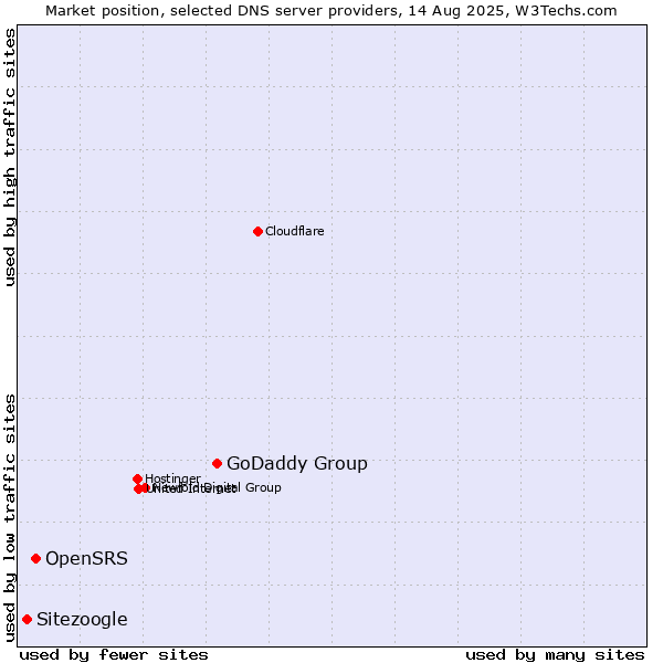 Market position of GoDaddy Group vs. OpenSRS vs. Sitezoogle