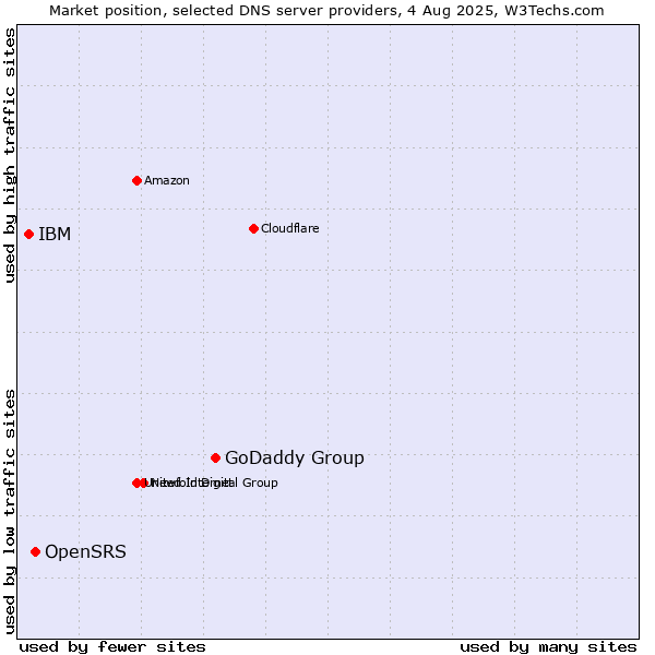 Market position of GoDaddy Group vs. OpenSRS vs. IBM