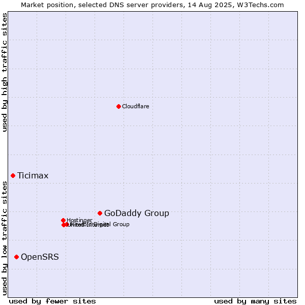 Market position of GoDaddy Group vs. OpenSRS vs. Ticimax