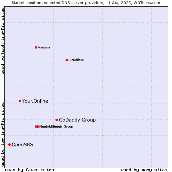 Market position of GoDaddy Group vs. Your.Online vs. OpenSRS
