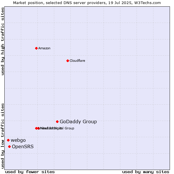 Market position of GoDaddy Group vs. OpenSRS vs. webgo